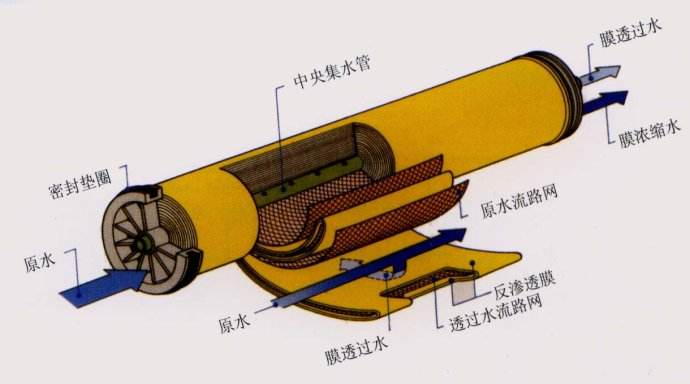 反滲透膜拆包后如何存放？